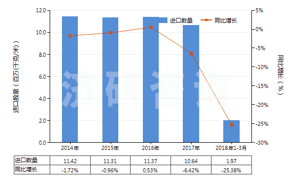 2014-2018年3月中國泡沫聚氯乙烯人造革及合成革(HS39211210)進(jìn)口量及增速統(tǒng)計